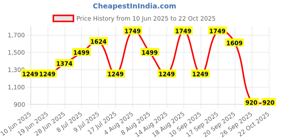 adidas.co.in adidas originals 3-Stripes Baby Tee adidas originals Price History Graph from 10 Jun 2025 to 21 Oct 2025