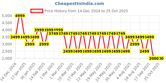 adidas.co.in adidas originals 3-stripes bodysuit women originals women originals adidas originals Price History Graph from 14 Dec 2024 to 24 Oct 2025