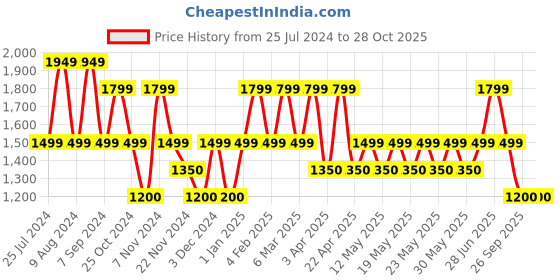 adidas.co.in adidas originals 3-stripes bra top women originals women originals adidas originals Price History Graph from 25 Jul 2024 to 28 Oct 2025