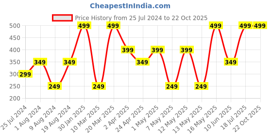 adidas.co.in adidas 3-stripes cushioned sportswear crew socks training training adidas Price History Graph from 25 Jul 2024 to 21 Oct 2025