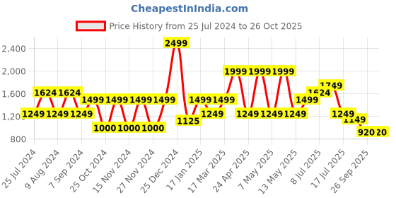 adidas.co.in adidas 3 stripes freelift sweatshirt girls training girls training adidas Price History Graph from 25 Jul 2024 to 25 Oct 2025
