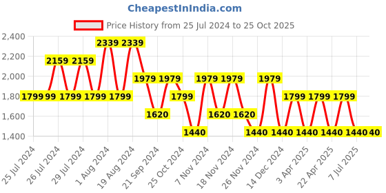 adidas.co.in adidas 3 stripes french terry pants women training women training adidas Price History Graph from 25 Jul 2024 to 24 Oct 2025