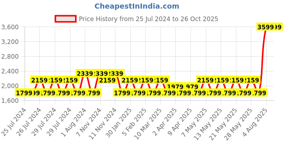adidas.co.in adidas 3 stripes french terry pants women training women training adidas Price History Graph from 25 Jul 2024 to 24 Oct 2025