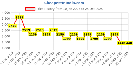 adidas.co.in adidas originals 3-stripes french terry shorts women lifestyle women lifestyle adidas originals Price History Graph from 10 Jan 2025 to 25 Oct 2025