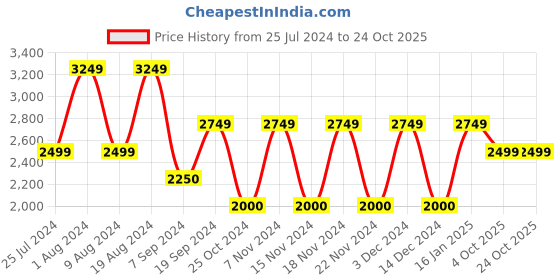 adidas.co.in adidas 3-stripes golf polo shirt men golf men golf adidas Price History Graph from 25 Jul 2024 to 23 Oct 2025