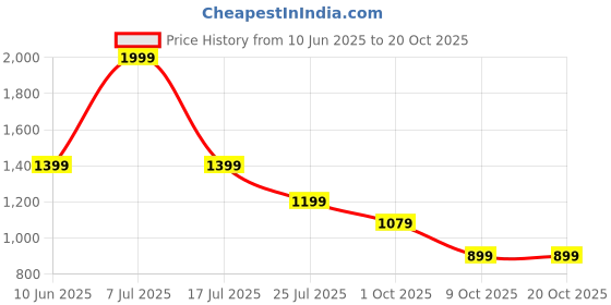 adidas.co.in adidas performance 3-Stripes High-Rise Shorts adidas performance Price History Graph from 10 Jun 2025 to 20 Oct 2025