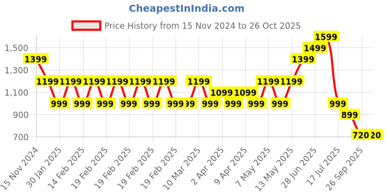 adidas.co.in adidas sportswear 3 stripes leggings women gym & training women gym & training adidas sportswear Price History Graph from 15 Nov 2024 to 24 Oct 2025
