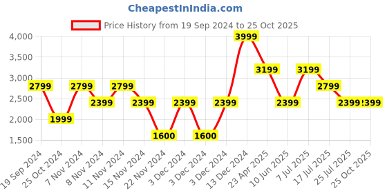 adidas.co.in adidas 3-stripes leggings women lifestyle women lifestyle adidas Price History Graph from 19 Sep 2024 to 24 Oct 2025