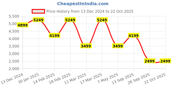 adidas.co.in adidas 3-stripes open hem loose joggers women lifestyle women lifestyle adidas Price History Graph from 13 Dec 2024 to 22 Oct 2025