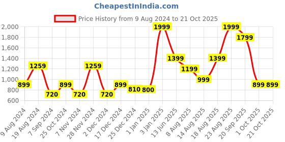 adidas.co.in adidas 3 stripes polo tee men training men training adidas Price History Graph from 9 Aug 2024 to 21 Oct 2025