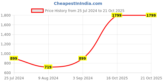 adidas.co.in adidas 3 stripes polo tee men training men training adidas Price History Graph from 25 Jul 2024 to 21 Oct 2025
