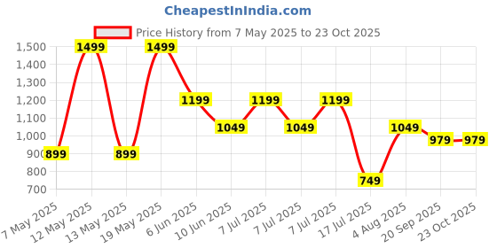 adidas.co.in adidas 3-Stripes Rubber Mini Basketball adidas Price History Graph from 7 May 2025 to 22 Oct 2025
