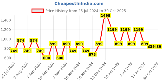 adidas.co.in adidas 3-stripes rubber mini basketball basketball basketball adidas Price History Graph from 25 Jul 2024 to 29 Oct 2025