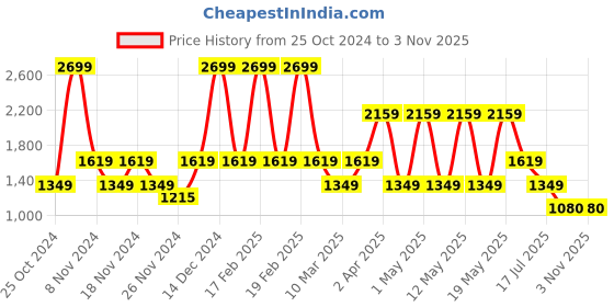 adidas.co.in adidas 3 stripes single jersey 10 shorts men training men training adidas Price History Graph from 25 Oct 2024 to 2 Nov 2025