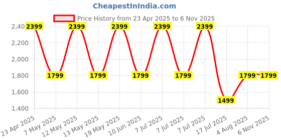 adidas.co.in adidas sportswear 3-Stripes Swim Shorts 8-Inch adidas sportswear Price History Graph from 23 Apr 2025 to 3 Nov 2025
