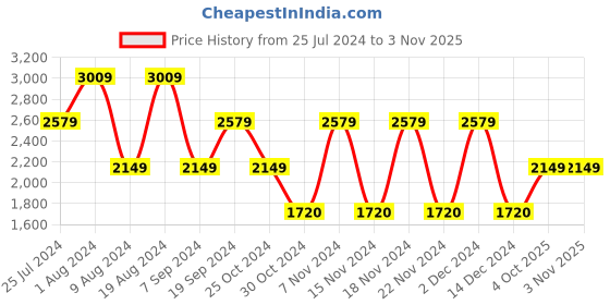 adidas.co.in adidas 3-stripes swim suit (plus size) women swim women swim adidas Price History Graph from 25 Jul 2024 to 2 Nov 2025