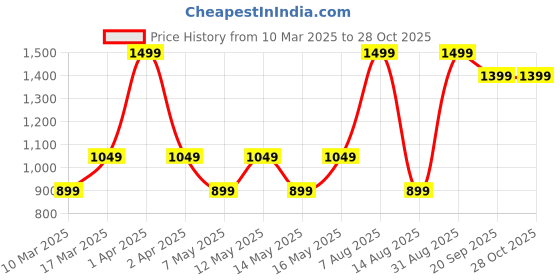 adidas.co.in adidas 3 STRIPES TEE adidas Price History Graph from 10 Mar 2025 to 27 Oct 2025