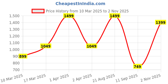 adidas.co.in adidas 3 STRIPES TEE adidas Price History Graph from 10 Mar 2025 to 2 Nov 2025
