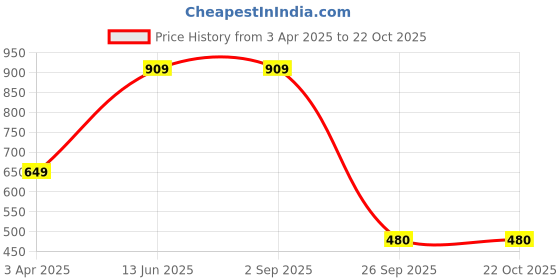 adidas.co.in adidas 3 stripes tee men training men training adidas Price History Graph from 3 Apr 2025 to 22 Oct 2025
