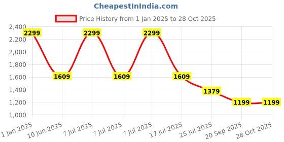 adidas.co.in adidas originals 3-stripes tube top women originals women originals adidas originals Price History Graph from 1 Jan 2025 to 26 Oct 2025