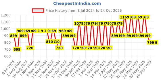 adidas.co.in adidas 3 stripes yoga pants women yoga women yoga adidas Price History Graph from 8 Jul 2024 to 24 Oct 2025