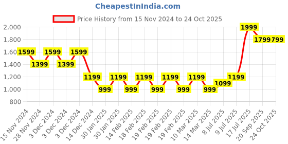 adidas.co.in adidas 3 stripes yoga pants women yoga women yoga adidas Price History Graph from 15 Nov 2024 to 24 Oct 2025