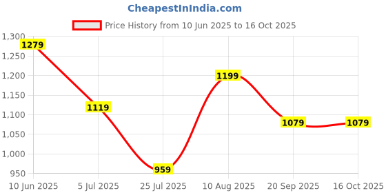 adidas.co.in adidas 3G Speed Reversible Jersey adidas Price History Graph from 10 Jun 2025 to 16 Oct 2025