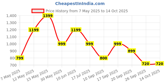 adidas.co.in adidas performance 3G SPEED REVERSIBLE SHORTS adidas performance Price History Graph from 7 May 2025 to 13 Oct 2025