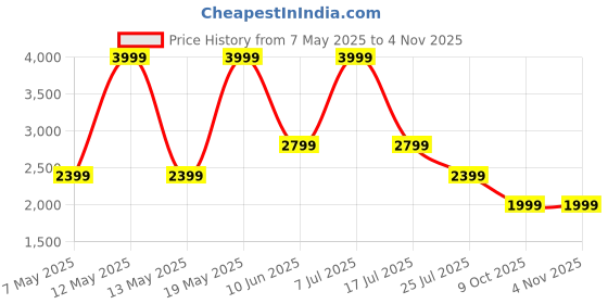 adidas.co.in adidas 3s plain ts men training men training adidas Price History Graph from 7 May 2025 to 4 Nov 2025