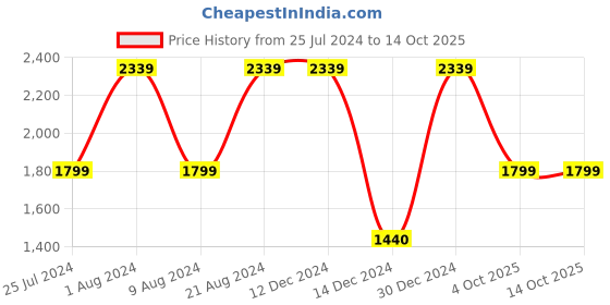 adidas.co.in adidas 4cmte sling bag training training adidas Price History Graph from 25 Jul 2024 to 12 Oct 2025