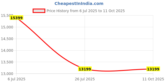 adidas.co.in adidas performance 4DFWD 4 Running Shoes adidas performance Price History Graph from 6 Jul 2025 to 10 Oct 2025