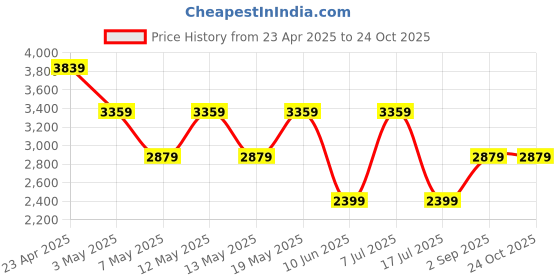 adidas.co.in adidas 50s Soule M adidas Price History Graph from 23 Apr 2025 to 22 Oct 2025