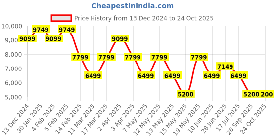 adidas.co.in adidas originals 70s oversized track jacket women originals women originals adidas originals Price History Graph from 13 Dec 2024 to 23 Oct 2025