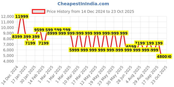 adidas.co.in adidas originals '80s track top women lifestyle women lifestyle adidas originals Price History Graph from 14 Dec 2024 to 23 Oct 2025