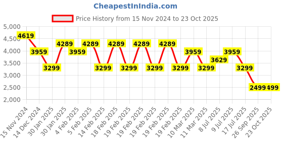 adidas.co.in adidas 90s cut - flux m men running men running adidas Price History Graph from 15 Nov 2024 to 23 Oct 2025