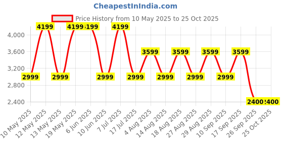 adidas.co.in adidas 90S CUT - LEGACY adidas Price History Graph from 10 May 2025 to 24 Oct 2025