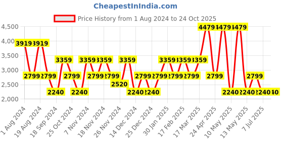 adidas.co.in adidas 90s cut pro shoes men running men running adidas Price History Graph from 1 Aug 2024 to 22 Oct 2025