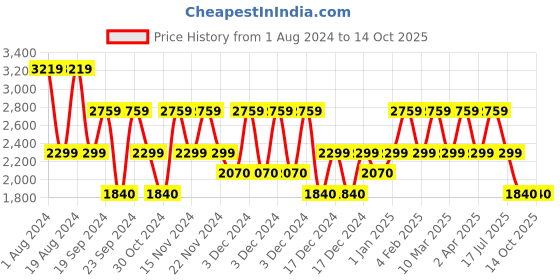 adidas.co.in adidas adi-acme shoes men running men running adidas Price History Graph from 1 Aug 2024 to 13 Oct 2025