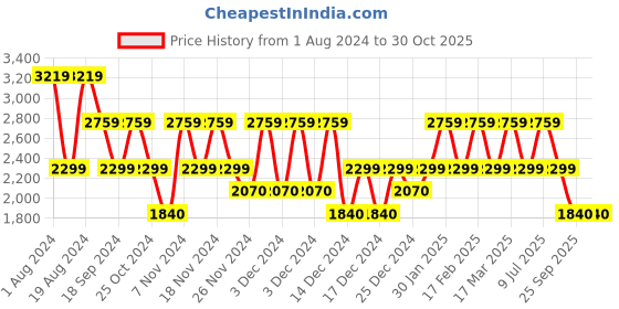 adidas.co.in adidas adi-acme shoes men running men running adidas Price History Graph from 1 Aug 2024 to 29 Oct 2025