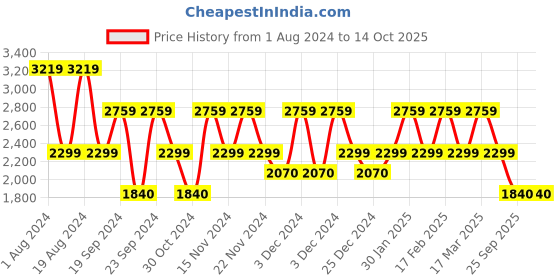 adidas.co.in adidas adi-acme shoes men running men running adidas Price History Graph from 1 Aug 2024 to 14 Oct 2025