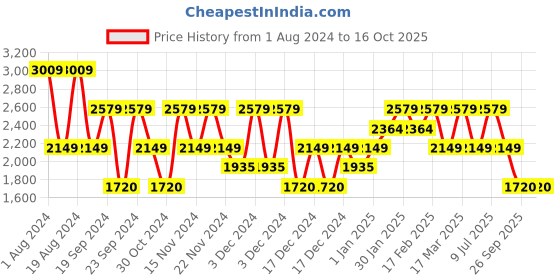 adidas.co.in adidas adi-bounce shoes men running men running adidas Price History Graph from 1 Aug 2024 to 16 Oct 2025