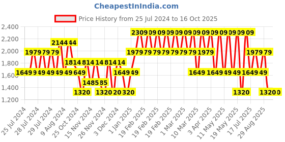 adidas.co.in adidas adi chic shoes men running men running adidas Price History Graph from 25 Jul 2024 to 16 Oct 2025