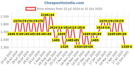 adidas.co.in adidas adi chic shoes men running men running adidas Price History Graph from 25 Jul 2024 to 30 Oct 2025