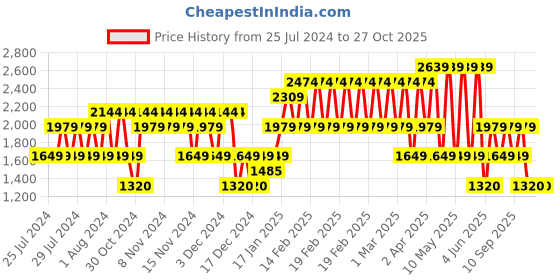 adidas.co.in adidas adi icon shoes men running men running adidas Price History Graph from 25 Jul 2024 to 27 Oct 2025