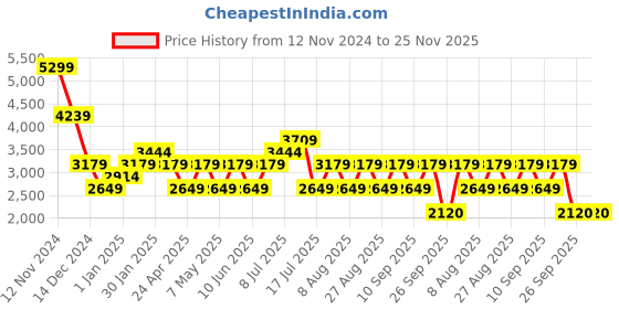 adidas.co.in adidas adi osparna m men running men running adidas Price History Graph from 12 Nov 2024 to 25 Nov 2025