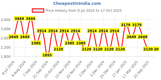 adidas.co.in adidas adi osparna shoes men running men running adidas Price History Graph from 9 Jul 2024 to 16 Oct 2025