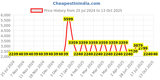 adidas.co.in adidas adi-pace shoes men running men running adidas Price History Graph from 25 Jul 2024 to 12 Oct 2025