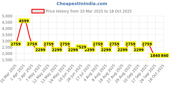adidas.co.in adidas Adi Revup M adidas Price History Graph from 10 Mar 2025 to 18 Oct 2025
