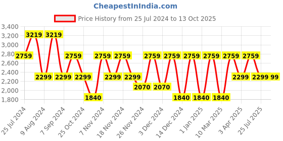 adidas.co.in adidas adi revup men running men running adidas Price History Graph from 25 Jul 2024 to 10 Oct 2025