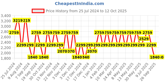 adidas.co.in adidas adi revup men running men running adidas Price History Graph from 25 Jul 2024 to 12 Oct 2025